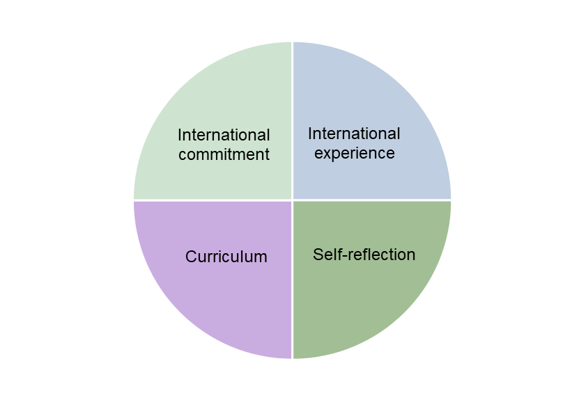 Four components of the international certificate