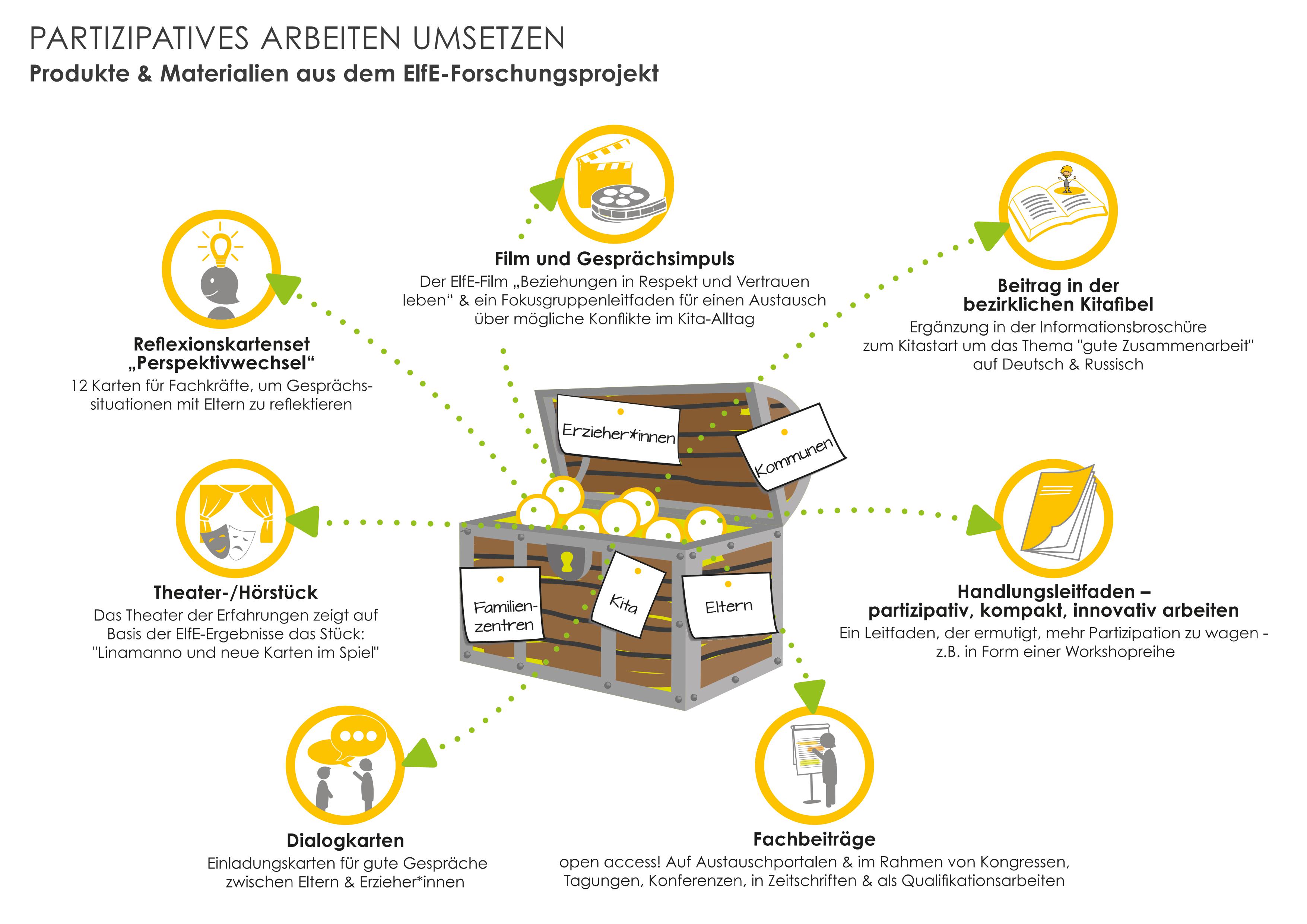 Veranschaulichung der Produkte des Forschungsprojektes Elfe. Oben links ist eine Überschrift mit: Partizipatives Arbeiten Umsetzen. Darunter eine Unterüberschrift: Produkte & Materialen aus dem ElfE-Forschungsprojekt. In der Mitte vom Bild ist eine braune Schatz Kist, die mit gelben Kugeln gefüllt ist. An der Kiste befinden sind Zettel, die wie folgt beschriftet sind: Kita, Eltern, Kommunen, Erzieher:innen, Familienzentren. Ringsherum von der Schatz Kiste weggehen sind Pfeile angeordnet, die jeweils auf einzelne Produkte es Forschungsprojektes zeigen. Diese wurden jeweils durch kleine Zeichnungen versinnbildlicht. Unter den einzelnen Bildchen stehen folgende Informationen. Erster: Beitrag in der bezirklichen Kitafibel. Ergänzung in der Informationsbroschüre zum Kitastart um das Thema „gute Zusammenarbeit“ auf Deutsch & Russisch. Zweiter: Handlungsleit- partizipativ, kompakt, innovativ arbeiten. Ein Leitfaden, der ermutigt, mehr Partizipation zu wagen – z.B. in Form einer Workshopreihe. Dritter: Fächerartige. Open acces! Auf Austauschportalen & im Rahmen von Kongressen, Tagungen, Konferenzen, in Zeitschriften & als Qualifikationsarbeiten. Viertens: Dialogkarten. Einladung für gute Gespräche zwischen Eltern & Erzieher:innen. Fünftens: Theater- /Hörstück. Das Theater der Erfahrungen zeigt auf Basis der ElfE-Ergebnisse das Stück: „Linamanno und neue Karten im Spiel“. Sechstens: Refelxionskartenset „Perspektivwechsel“. 12 Karten für Fachkräfte, um Gesprächssituationen mit Eltern zu reflektieren. Siebtens: Filme und Gesprächsimpuls. Der ElfE-Film „Beziehungen in Respekt und Vertrauen leben“ & ein Fokusgruppenleitfaden für den Austausch über mögliche Konflikte im Kita-Alltag.    